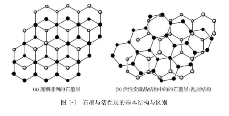 圖1-1石墨與活性炭的基本結構與區別