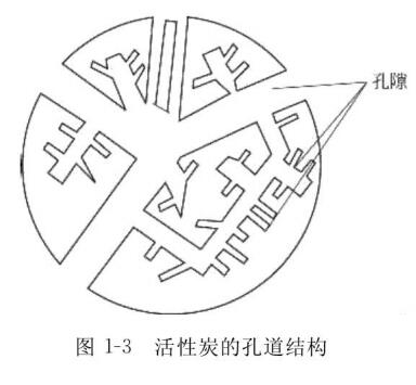 圖1-3活性炭的孔道結構