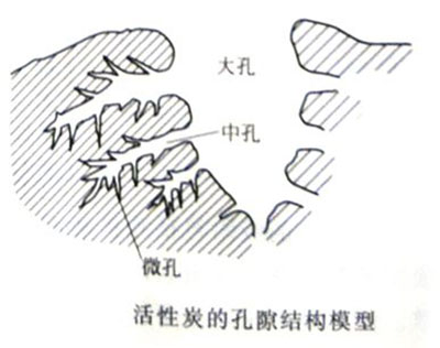 活性炭的吸附性質(zhì)受孔隙結(jié)構(gòu)的影響嗎？