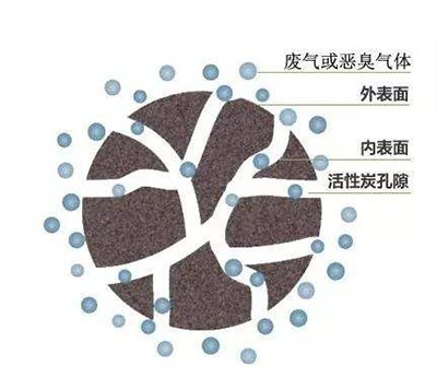 活性炭的吸附性質(zhì)受孔隙結(jié)構(gòu)的影響嗎？